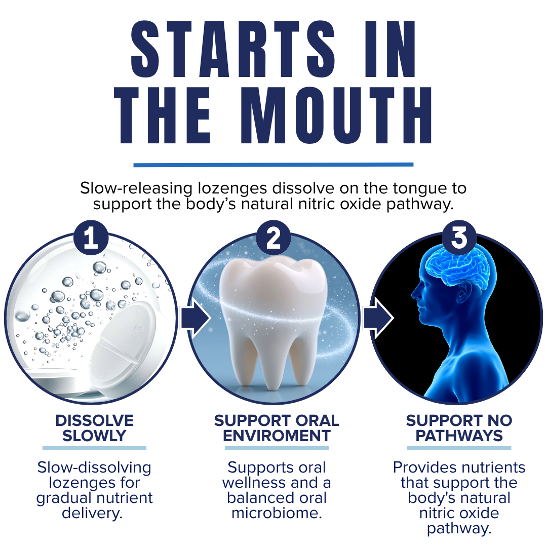 An informational graphic with the headline 'STARTS IN THE MOUTH' and three numbered steps explaining how a lozenge dissolves and supports oral health: 1) Dissolve slowly with bubbles, 2) Support oral environment around a tooth, and 3) Support no pathways with a blue head profile.